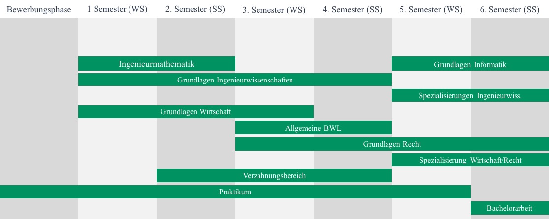 Verlauf